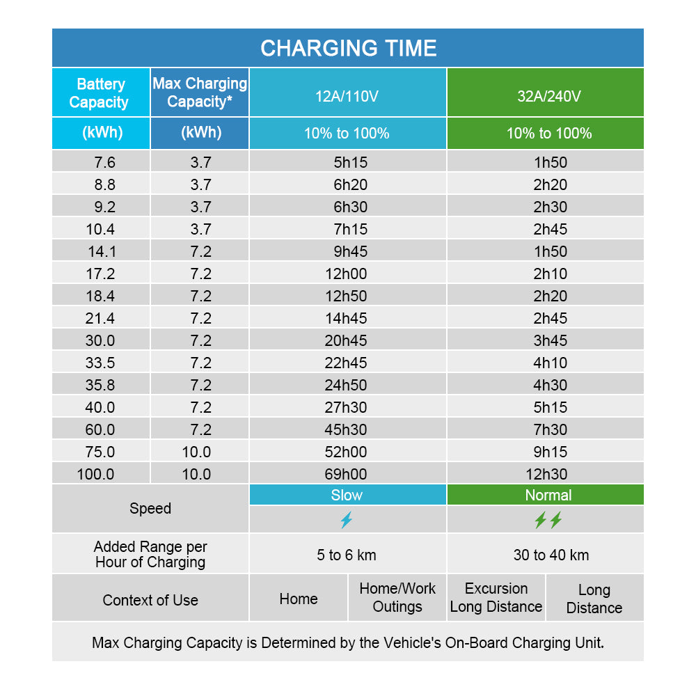 Dealer price -3 UNITS  ETL certified 32 amp Level 2 EV Charger